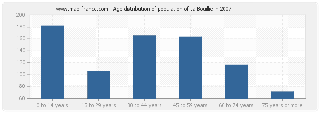 Age distribution of population of La Bouillie in 2007